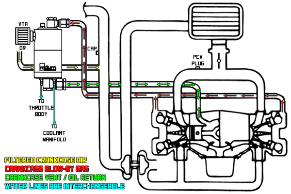 Air Oil Separator (AOS-R) Kit, Subaru 02-21 - Image 2
